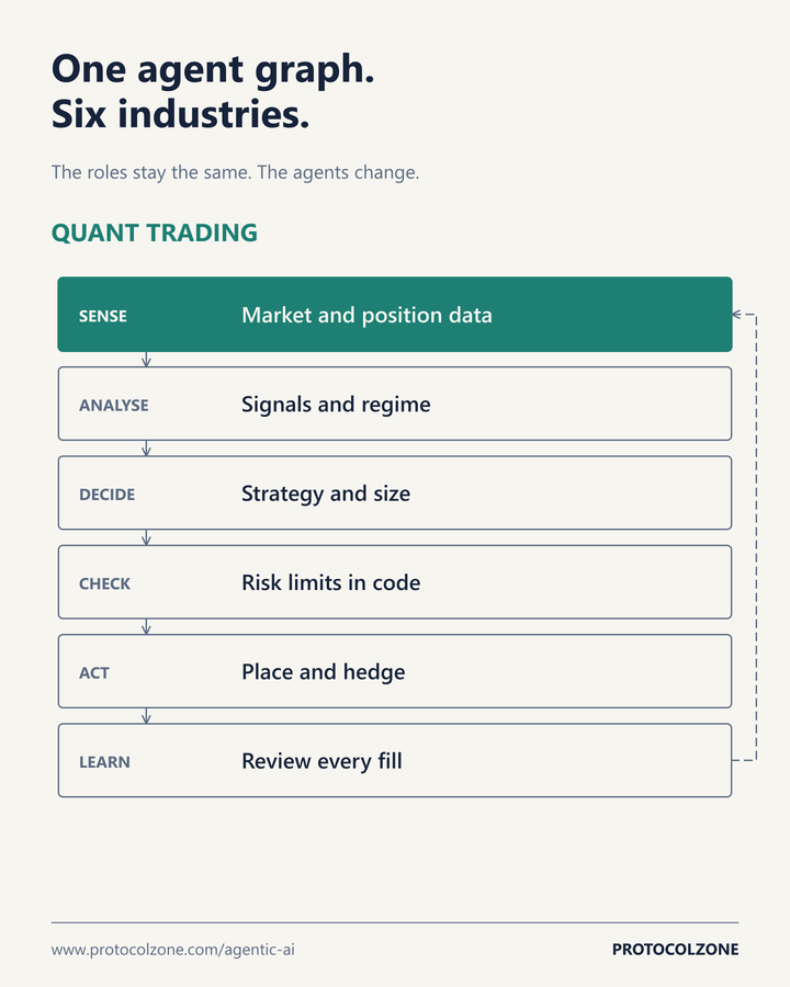 Animated diagram showing one six step agent graph, sense, analyse, decide, check, act and learn, applied in turn to quant trading, prediction markets, sports betting, casino and iGaming, insurance and mining. The check step is always a rule or a person.