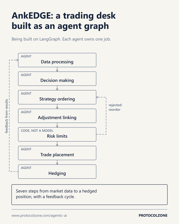 Animated diagram of the AnkEDGE agent graph: data processing, decision making, strategy ordering, adjustment linking, risk limits in code, trade placement and hedging, with rejected orders sent back and results fed into the next run.