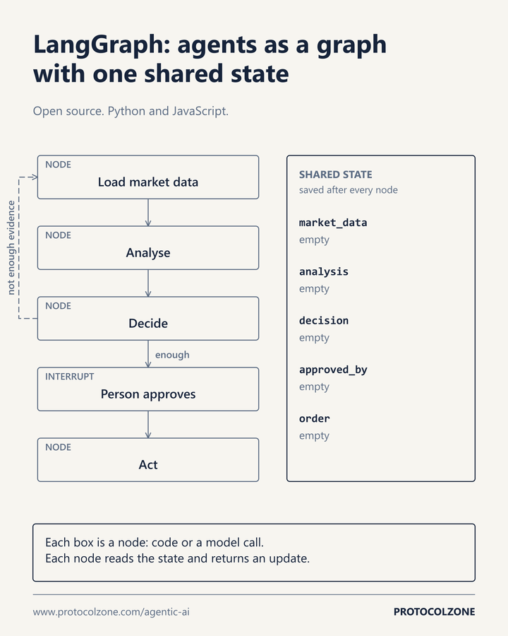 Animated diagram of a LangGraph run: a shared state fills in as nodes load data, analyse and decide, loop back for more evidence, pause for a person to approve, then act.