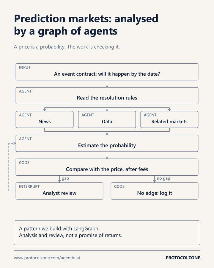 Animated diagram of a prediction market analysis graph: resolution rules, parallel evidence agents, probability estimate, comparison with the price after fees, analyst review on a gap, and calibration on outcomes.
